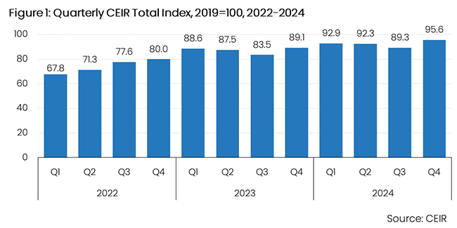 2025.03.24 Q4 2024 CEIR Index Results_Figure 1